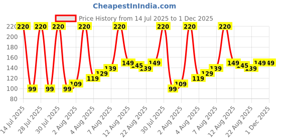 amazon.in Shadow Securitronics Commando Super-Strong Military-Grade OC Pepper Spray with Safety Lock for Women – 14gm (Pack of 1) – Safe for Ladies Price History Graph from 14 Jul 2025 to 1 Dec 2025