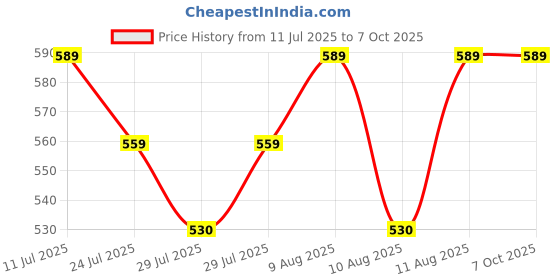 amazon.in Shadow Securitronics Happy Nights Lemon Eucalyptus Mosquito Repellent Liquid Refill, mamas Choice Lemon Eucalyptus Repellent, 45ml Oil based Mosquito Repellent|Pack of 5 Price History Graph from 11 Jul 2025 to 7 Oct 2025