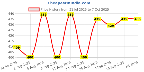 amazon.in Shadow Securitronics Happy Nights Mama's Choice Lemon Eucalyptus Oil Mosquito Repellent Vaporizer,Mosquito Liquid Refill,Liquid Vapourizer for Mosquitoes-1 Unit(45 ml Each),Pack of 3-FORMULATION 1X shadow securitronics Price History Graph from 31 Jul 2025 to 7 Oct 2025