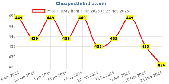 amazon.in shadow securitronics Rat Guard Herbal and Natural Rat Repellent Gel for Cars, Protects Vehicle Wires & Engine Bay, Long-Lasting Essential Oil Formula, Eco-Friendly & Non-Toxic | 50gms (Pack of 1) | FORMULATION X1 shadow securitronics Price History Graph from 6 Jun 2025 to 23 Nov 2025