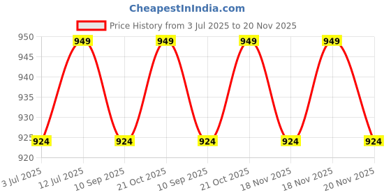 amazon.in Shadow Securitronics Tom Cat No Entry Rat Rodent Repellent Spray For Cars | Eco Friendly Insect Repellent Spray For Mice & Rats | Multipurpose Repellent Spray | 3 Month Protection From Rat. Price History Graph from 3 Jul 2025 to 20 Nov 2025
