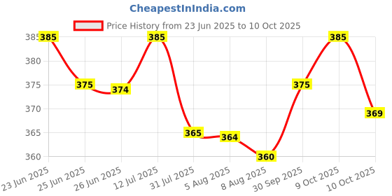 amazon.in shadow securitronics Tom Cat Rat Repellent Spray For Cars 120Ml Highly Effective Protect Wires In Car,Bike&Outdoor Utilities Non Toxic Only Repels 6-8 Weeks Protection 100Ml-FORMULATION 2X shadow securitronics Price History Graph from 23 Jun 2025 to 10 Oct 2025
