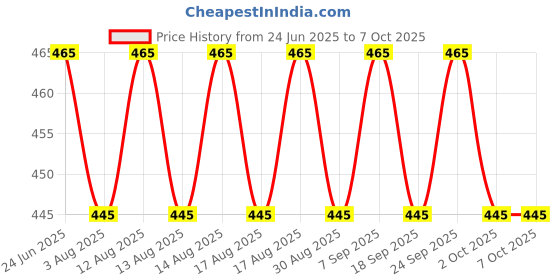 amazon.in Shadow Securitronics TOMCAT No Entry Rat Repellent Spray for Cars Highly Effective Lasts 1 Year Leak Free Easy to Spray Nozzle, Non Toxic, 200ML Repellent with Protective Glove & Mask shadow securitronics Price History Graph from 24 Jun 2025 to 7 Oct 2025