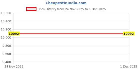 amazon.in Shadowhawk Flashlight, LED Military, Strongest, Super Bright, 20,000 Lumens, Rechargeable, Handy, XHP70.2, Super Strong, Battery-Operated, Hand Light, Bright, IP67 Waterproof, 5 Modes Dimmable, Zoom shadowhawk Price History Graph from 24 Nov 2025 to 30 Nov 2025