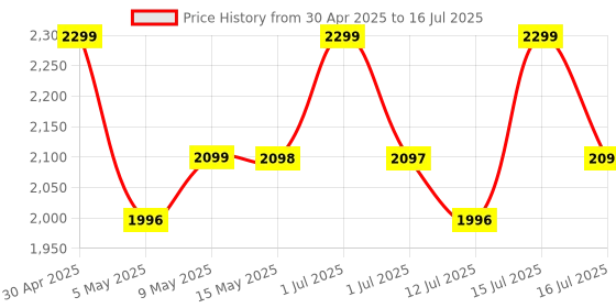 amazon.in Shadowhawk Led Torch Light Rechargeable, 10000 Lumens Flash Light Torch Lights High Power, XHP70.2 Powerful Charging Torch Long Range Torchlight, high Beam Flashlight for Trekking Hunting Emergency shadowhawk Price History Graph from 30 Apr 2025 to 16 Jul 2025