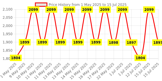 amazon.in Shadowhawk Torch Lights Rechargeable, Led Torch Light High Power 10000 Lumen, XHM77.2 Long Distance Flash Light Charging Torchlight, Powerful 7 Light Modes Flashlight for Trekking Hunting Emergency shadowhawk Price History Graph from 1 May 2025 to 15 Jul 2025