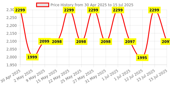 amazon.in Shadowhawk Torch Lights Rechargeable Torchlight, Led Torch 10000 Lumens XHM77.2 Flash Light with COB Keychain Light, Bright Waterproof Charging Torch Light High Power Flashlight for Trekking Emergency shadowhawk Price History Graph from 30 Apr 2025 to 15 Jul 2025