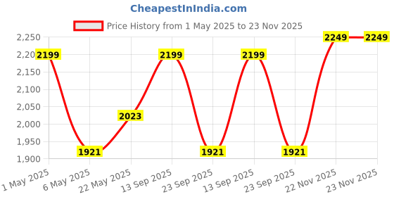 amazon.in ShadowKart Ottoman Pouffes Sitting Mudda Puffy Stool for Living Room Dressing Table Pouf Round Footstool for Office Home Decor, 16x16x18 Inch, (BlackPatti-Grey-22) Price History Graph from 1 May 2025 to 22 Nov 2025