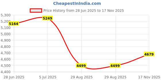 amazon.in ShadowKart Pouffes Sitting Stool for Living Room, Mudda Puffy Wooden Ottoman Stools, Pouffe Footstool, Pouf for Office Home Decoration & Dressing Table Sofa Chair, Combo 18x18x32 Inch, Jaipuri Price History Graph from 28 Jun 2025 to 17 Nov 2025