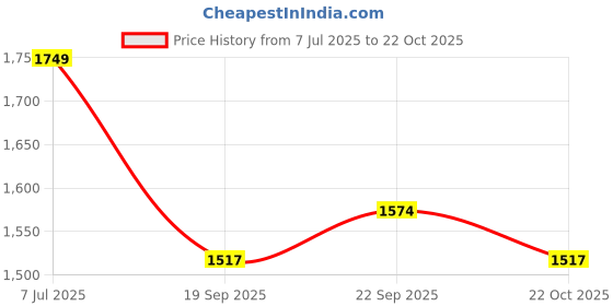 amazon.in ShadowKart Pouffes Sitting Stool for Living Room, Mudda Puffy Wooden Ottoman Stools, Pouffe Footstool, Pouf for Office Home Decoration & Dressing Table (Stool-Coffee) Price History Graph from 7 Jul 2025 to 22 Oct 2025