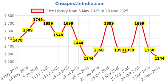 amazon.in ShadowKart Pouffes Sitting Stool for Living Room, Mudda Puffy Wooden Ottoman Stools, Pouffe Footstool, Pouf for Office Home Decoration & Dressing Table (Stool-Green) shadowkart Price History Graph from 6 May 2025 to 23 Nov 2025