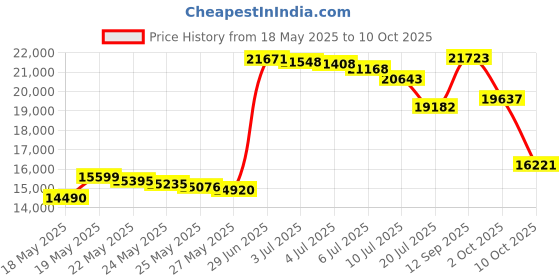 amazon.in Shadows of Brimstone: Blasted Wastes - Deluxe Price History Graph from 18 May 2025 to 10 Oct 2025
