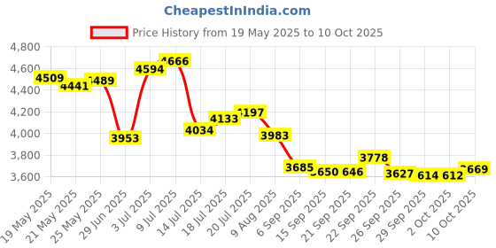 amazon.in Shadows of Brimstone: Prospector Hero Pack Price History Graph from 19 May 2025 to 10 Oct 2025