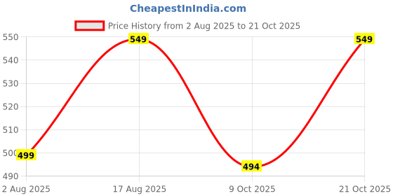 amazon.in onyc Shady Toddlers's First Step Breathable Kids Shoes (Unisex) onyc Price History Graph from 2 Aug 2025 to 21 Oct 2025