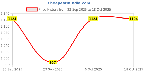 amazon.in shae by sassafras Emerald & Pink Floral Sleeveless Wrap Jumpsuits shae by sassafras Price History Graph from 23 Sep 2025 to 18 Oct 2025