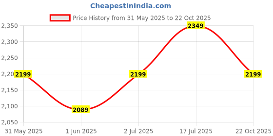amazon.in shafnufab Womens Net Semi Stitched dhoti suit for women Ladies use dhoti suit for women wedding For Emboirdery dhoti suits for women with dupatta And dhotisuits wedding shafnufab Price History Graph from 31 May 2025 to 22 Oct 2025