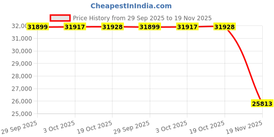 amazon.in shagged PM3-55 RV Power Converter Compatible with WFCO WF-9855, 110VAC to 12 Volt DC 55 Amp Power Supply Converter Charger, Adjustable Output from 13V to 16.5V, Replace# WF-9800 Series shagged Price History Graph from 29 Sep 2025 to 19 Nov 2025