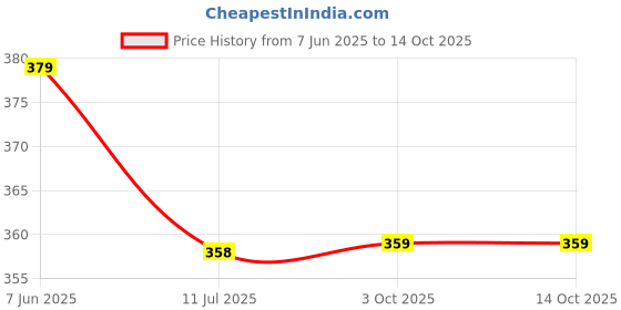 amazon.in Shagun Envelope with One Rupees Note, Designers/Money/Gift Envelope/Lifafa for Festival, Marriage, Anniversary & Many Occassions (Pack of 10) (Size :19 X 9 CM) (Red) Price History Graph from 7 Jun 2025 to 14 Oct 2025