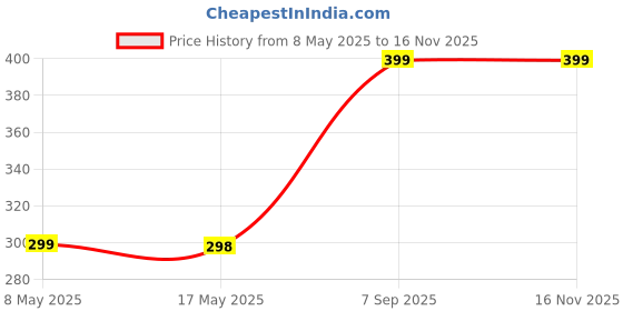 amazon.in pink paper co. Shagun Envelopes for Gifting Money with Gold Foil Printing (Pink, Pack of 10) pink paper co. Price History Graph from 8 May 2025 to 15 Nov 2025