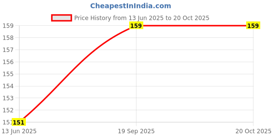 amazon.in SHAGUN Heavy-Duty Handheld Scrubber for Kitchen, Bathroom Combo, Tile, Sink & Floor Cleaning – Ergonomic Handle & Durable Scouring Pad Price History Graph from 13 Jun 2025 to 19 Oct 2025
