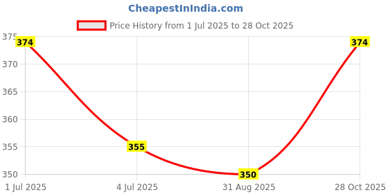 amazon.in Shah Fragrances Gugal Cup Dhoops (Pack of 5) (60 Cups) Price History Graph from 1 Jul 2025 to 28 Oct 2025