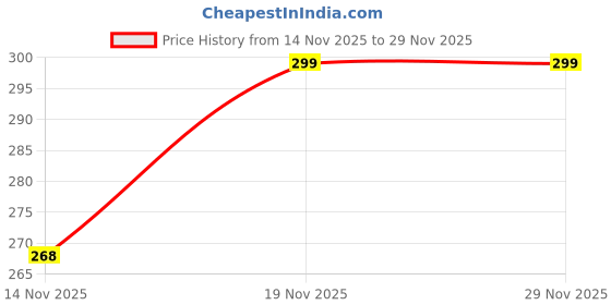 amazon.in Shahi Farman Lal Khat Golden Print Mini Price History Graph from 14 Nov 2025 to 28 Nov 2025