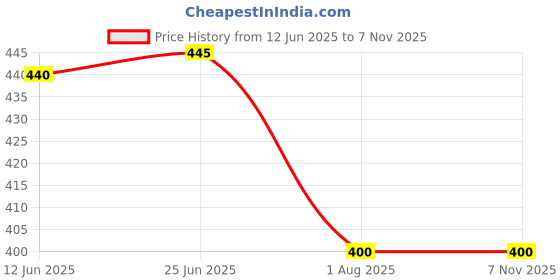 amazon.in shahi punjabi footwear Blackcolor Mojari's & Punjabi Jutti for Boys shahi punjabi footwear Price History Graph from 12 Jun 2025 to 7 Nov 2025