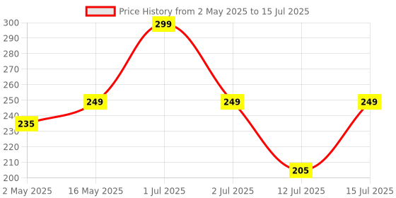 amazon.in Shahji creation 5 Ft x20Ft Mosquito Bug Insect Bird Net Barrier Hunting Blind Garden Netting For Protect Your Plant Fruits Flower Price History Graph from 2 May 2025 to 15 Jul 2025
