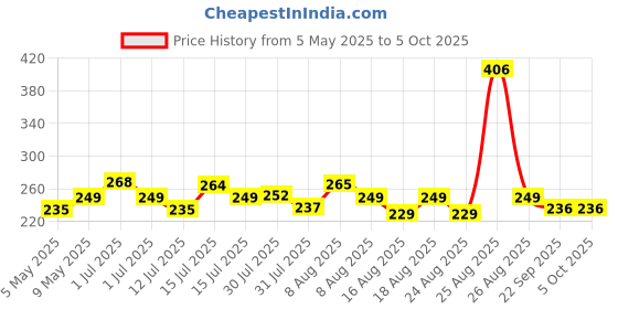 amazon.in Shahji Creation Double Bed 6X6.5 feet Mosquito Net Ivory Color shahji creation Price History Graph from 5 May 2025 to 4 Oct 2025
