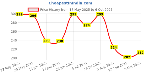 amazon.in Shahji Creation Double Bed 7X7feet Mosquito Net Ivory Color Price History Graph from 17 May 2025 to 6 Oct 2025