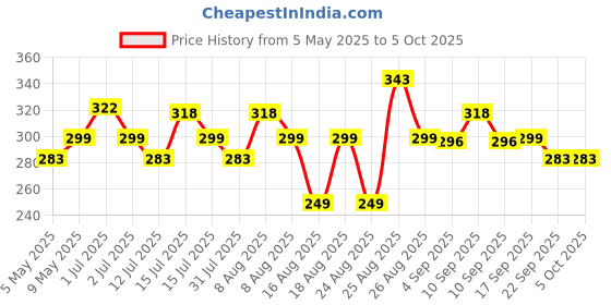 amazon.in Shahji Creation Double Bed Ivory 7X7 feet Nylon Mosquito Net Price History Graph from 5 May 2025 to 4 Oct 2025