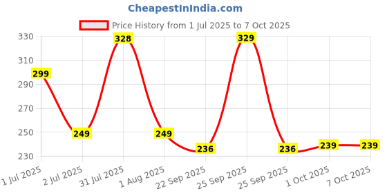 amazon.in shahji creation Garden Shade Mosquito and MESH NET 10mts White ROLL Green House Shade NET Nursery Farming Shade NET shahji creation Price History Graph from 1 Jul 2025 to 6 Oct 2025