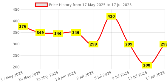 amazon.in Shahji Creation Polycotton Mosquito Net for Bed (Yellow) shahji creation Price History Graph from 17 May 2025 to 17 Jul 2025