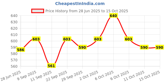 amazon.in Shahnaz Husain Hair Matte Touch-Up Plus (Instant) - Improved Formula 0.26 Oz. / 7.5 Ge (Black, Brown) Combo Price History Graph from 28 Jun 2025 to 14 Oct 2025