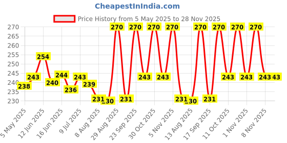 amazon.in Shahnaz Husain Herbal Sindoor Red & Maroon (Set of 2) Price History Graph from 5 May 2025 to 27 Nov 2025