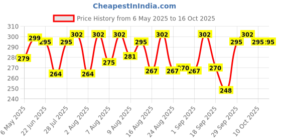 amazon.in Shahnaz Husain Instant Hair Touch-Up Plus | Root Touch Up | Black | 7.50g shahnaz husain Price History Graph from 6 May 2025 to 16 Oct 2025