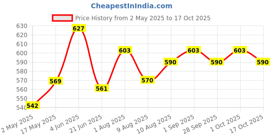 amazon.in Shahnaz Husain Instant Hair Touch-Up Plus | Root Touch-Up | Black | 7.50g (Pack of 2) Price History Graph from 2 May 2025 to 17 Oct 2025