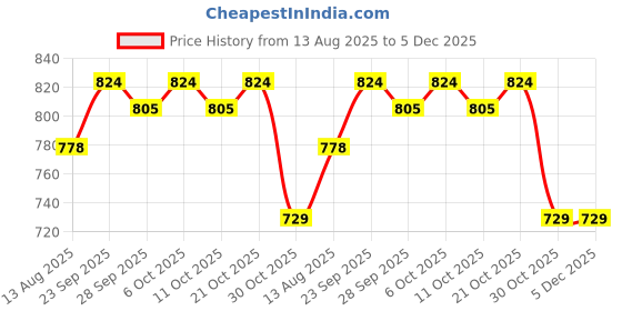 amazon.in Shahnaz Husain Kajal (BLACK, 6 g) ( Pack of 3 ) Price History Graph from 13 Aug 2025 to 5 Dec 2025