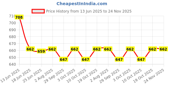 amazon.in Shahnaz Husain Neem Rejuvenating Skin Balm Plus | 100g Price History Graph from 13 Jun 2025 to 23 Nov 2025