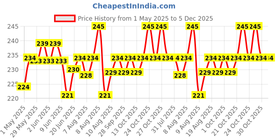 amazon.in Shahnaz Husain Professional Power Henna Mehndi 100gm (Pack of 3) shahnaz husain Price History Graph from 1 May 2025 to 5 Dec 2025