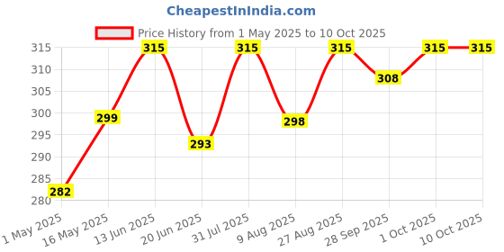 amazon.in Shahnaz Husain Shacover Light Coverage BB Cream For Normal Skin SPF-20 | 40G shahnaz husain Price History Graph from 1 May 2025 to 9 Oct 2025