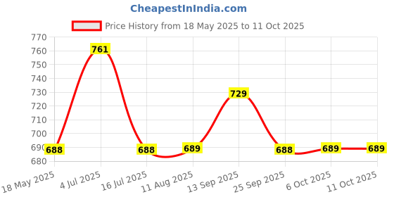 amazon.in Shahnaz Husain Shalife Plus Skin Nourishing Program (60gm) (11143_1) Price History Graph from 18 May 2025 to 11 Oct 2025