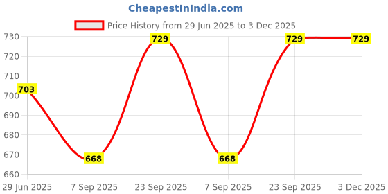 amazon.in Shahnaz Husain Shalife Premium Ultimate Skin Nourishing Cream Program 60G Price History Graph from 29 Jun 2025 to 2 Dec 2025
