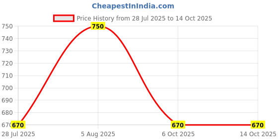 amazon.in Shahnaz Husain Shasmooth, New, 40 g Price History Graph from 28 Jul 2025 to 13 Oct 2025