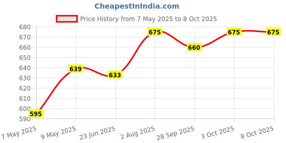 amazon.in Shahnaz Husain Shatone Plus Herbal Scalp Tonic 200 mL, CREAM Price History Graph from 7 May 2025 to 8 Oct 2025