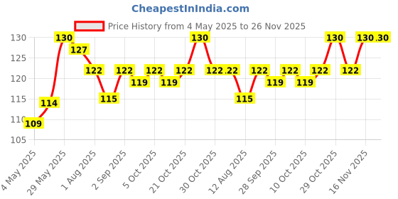 amazon.in Shahnaz Husain Sindoor Kumkum (Maroon), 1 Count Price History Graph from 4 May 2025 to 25 Nov 2025