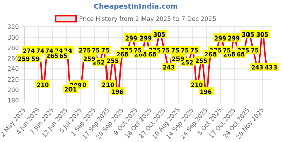 amazon.in Shahnaz Husain Vedic Solutions Ayurvedics Shaeyes Herbal Glossy Finish Kajal Pencil (2 G, Black) shahnaz husain Price History Graph from 2 May 2025 to 7 Dec 2025