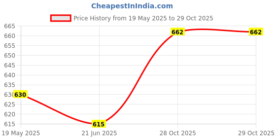 amazon.in Shahnaz Husain's Vedic Solutions Shagrain, 40g Price History Graph from 19 May 2025 to 29 Oct 2025
