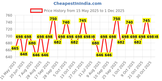 amazon.in Shahnaz Husain's Vedic Solutions Shasmooth Plus Almond Under Eye Cream, 40 g + 10 g (Free) Price History Graph from 15 May 2025 to 1 Dec 2025
