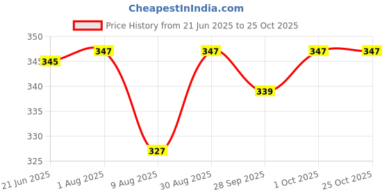 amazon.in shahnaz husain's vedic solutions Shahnaz Shatone Liquid (Premium) - Herbal Scalp Tonic (100Ml) shahnaz husain's vedic solutions Price History Graph from 21 Jun 2025 to 25 Oct 2025